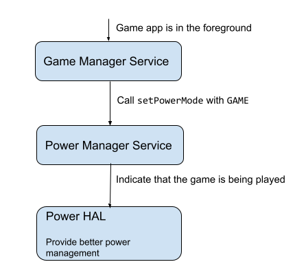 how to boost gaming speed on Android - featured image